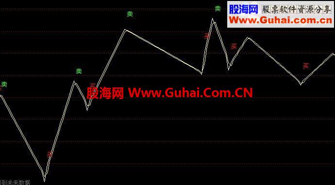 通达信顶底雷达公式