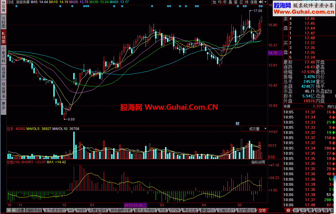 同花顺空短公式 有点类似MACD