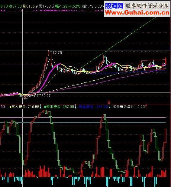 通达信买卖资金量比指标公式