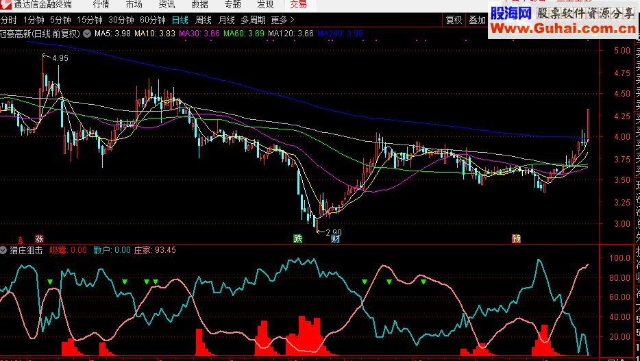 通达信震荡股票买点 无未来、无偏移，附实例（公式 源码 贴图）