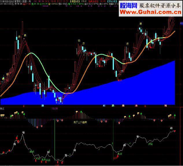 通达信全方位提示副图，喜欢信号的朋友们福音