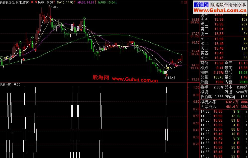 通达信牛熊通吃（副图、选股、TNI、加密）