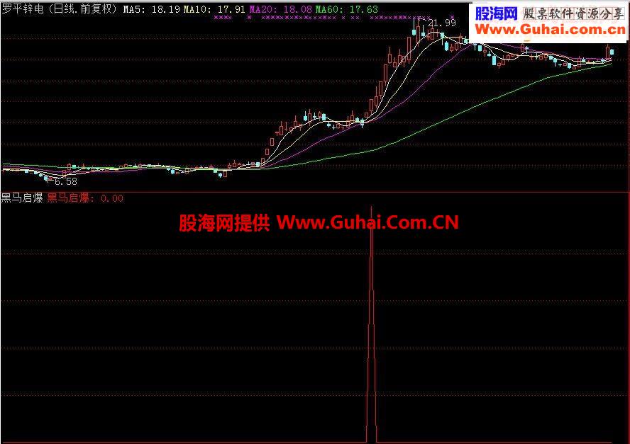 黑马启爆（副图 选股 源码）