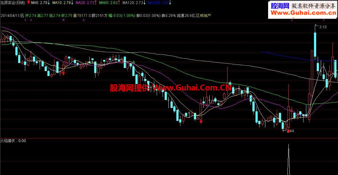 奉献一个自有火焰潜伏选股公式无未来