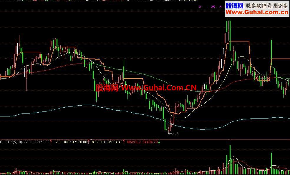通达信站上黄金线主图 源码 说明 截图 无未来