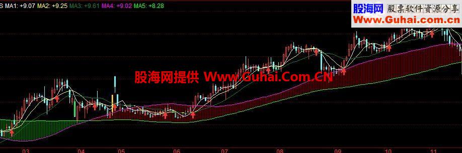通达信神线主图公式源码