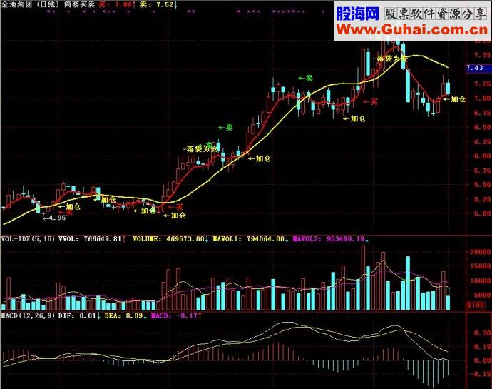 通达信简要买卖主图源码