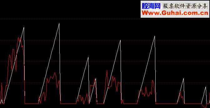 通达信行情启动试用