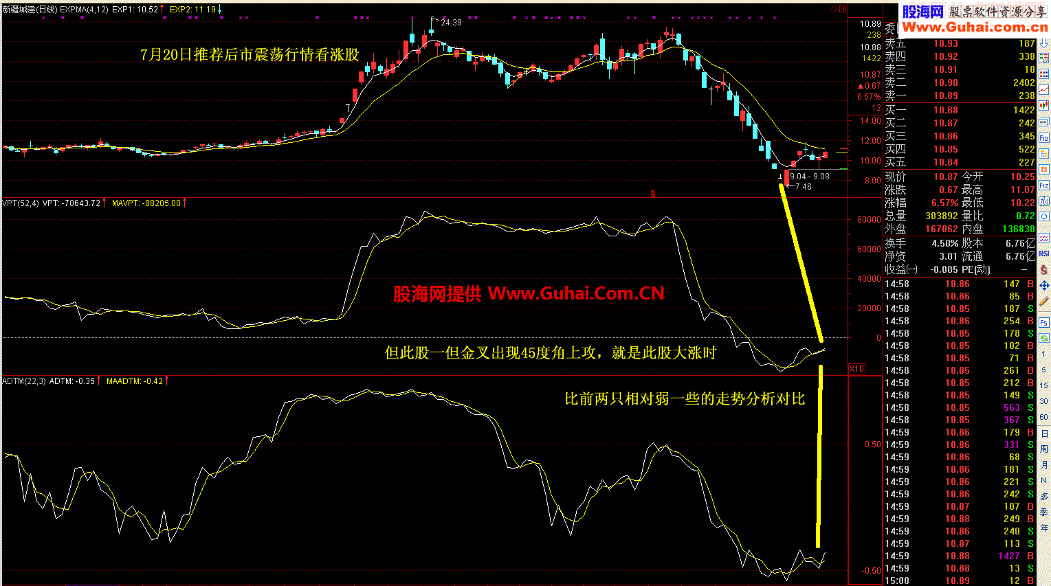 断桥黄金线实战:量能动态进股法