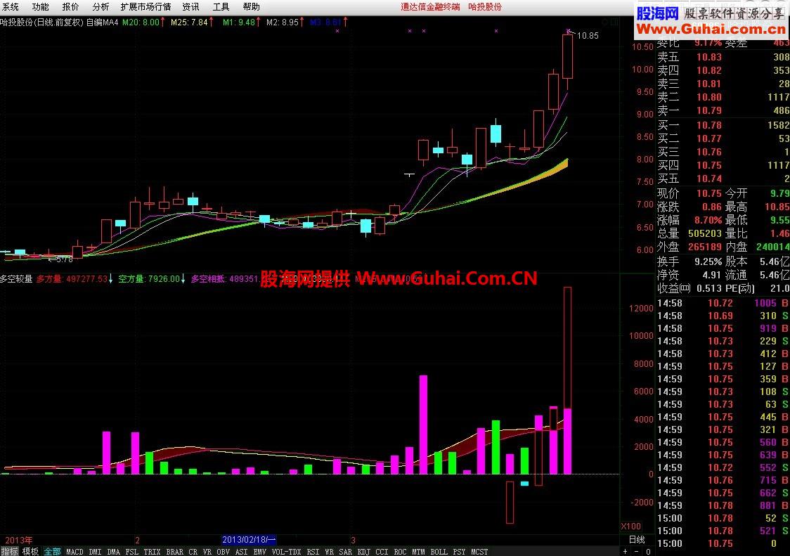 通达信多空较量公式，可以把多空双方的量分离，以便分析多空强度