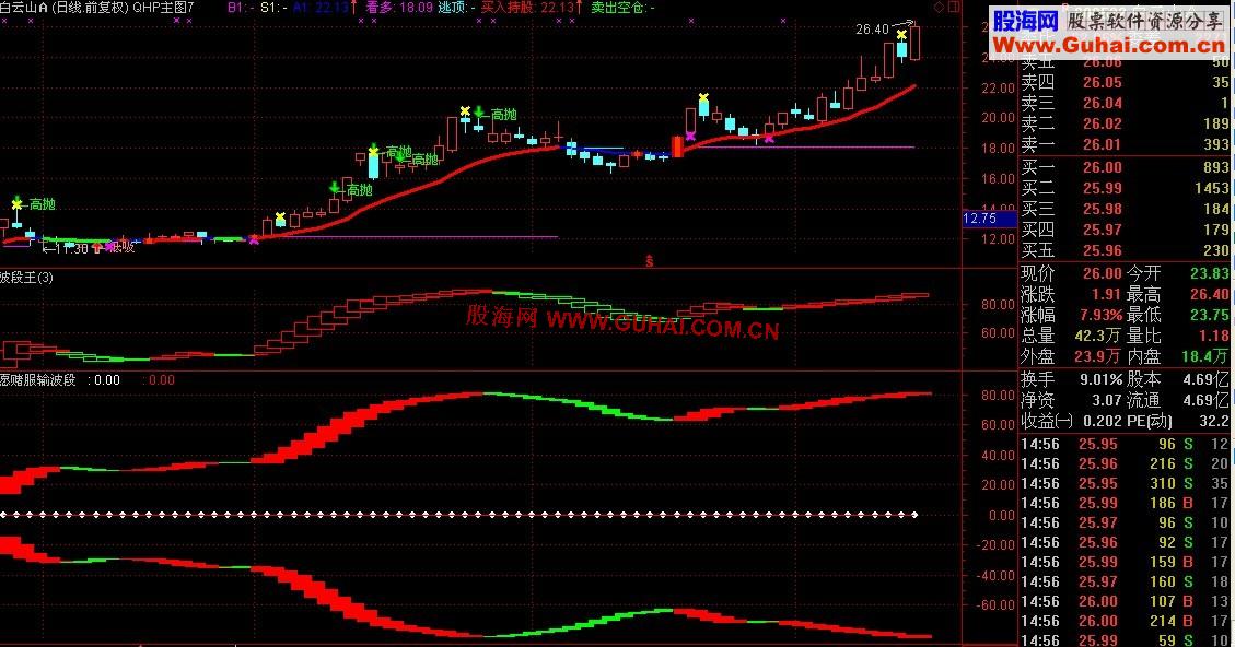 通达信波段王副图公式