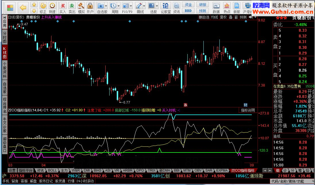 同花顺双CCI指标公式