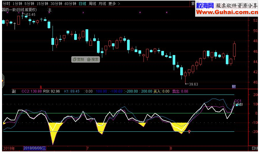 通达信RSI+CCI+KD副图指标源码 