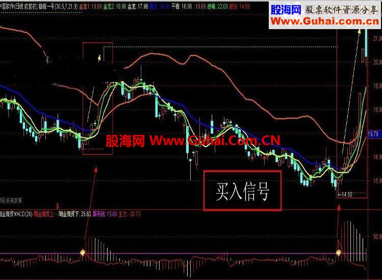 最牛 炒股软件指标公式 通达信 盘中预警 底部监测 疯狂黑马 陶金商贸MACD(27图标)