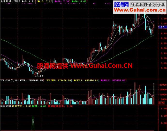 通达信绝对底部副图指标