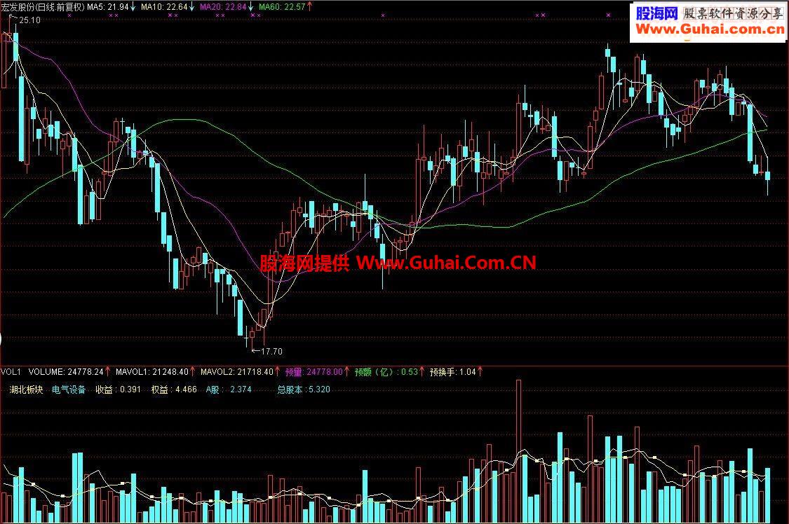 通达信成交量指标，能显示地域行业板块、收益、权益，预测成交量、换手率