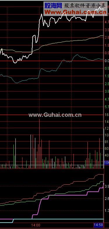 分时决策资金（通达信 源码）