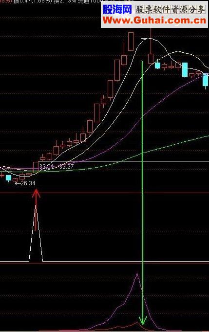 通达信一个买入即涨公式可以用作选股条件超灵（公式源码、无未来、指标可选股用）