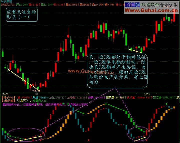 J线共振 通达信版－（源码）