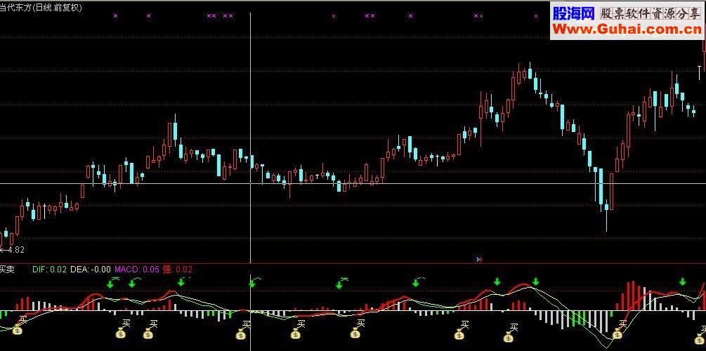 通达信买卖公式源码副图