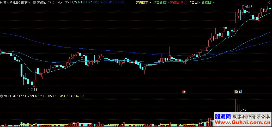 通达信突破回马枪主图源码指标公式