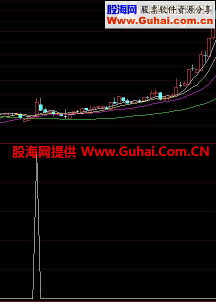 肯定涨停 很牛的选股公式