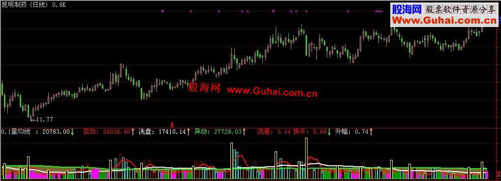 通达信难得一见的成交量指标源码