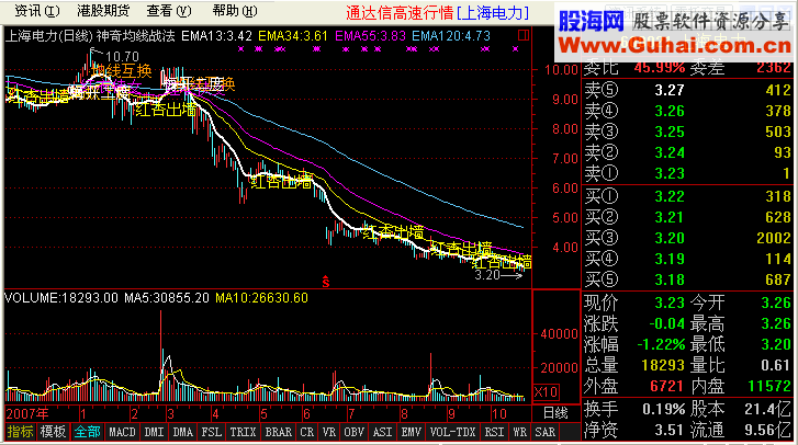通达信神奇均线战法版：祝各位股友发财指标公式
