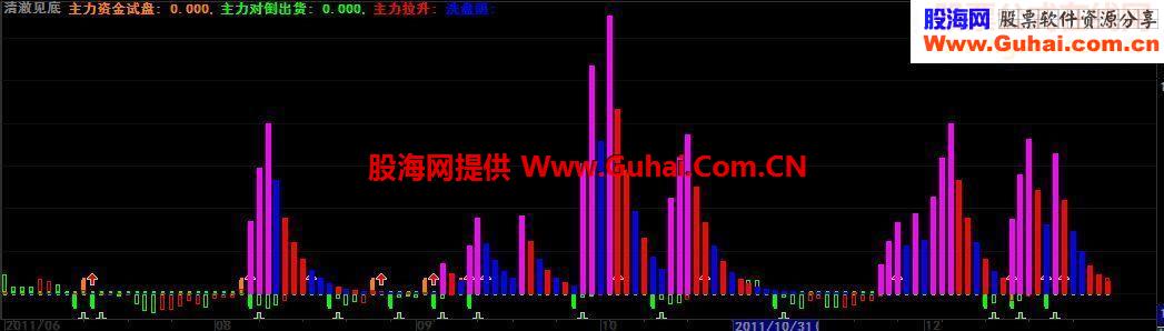 冉涂胜主力现出真原形指标公式无论拉升洗盘清澈见底源码