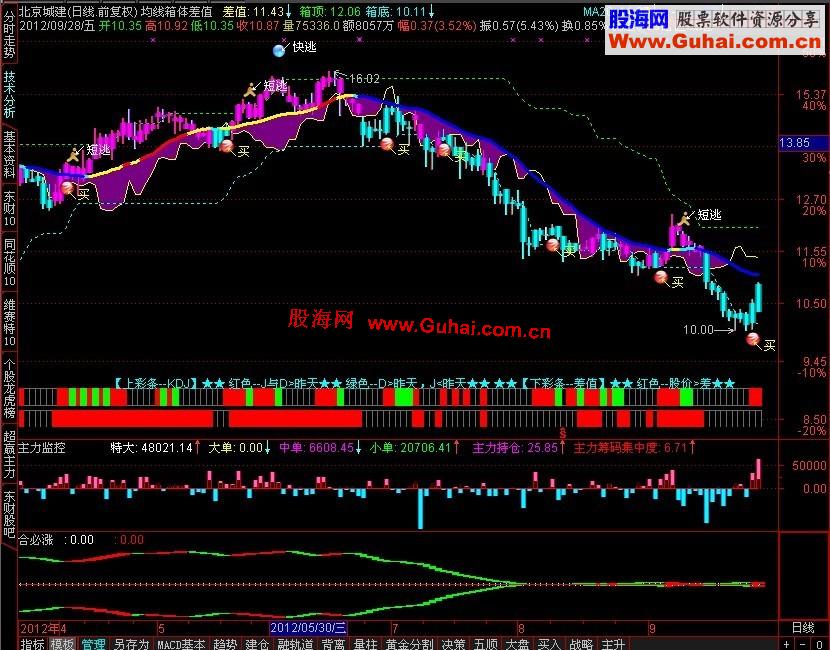 通达信合必涨副图及选股预警公式