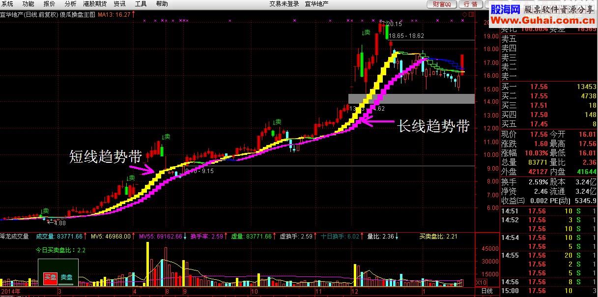 傻瓜操盘主图指标 使用说明 源码