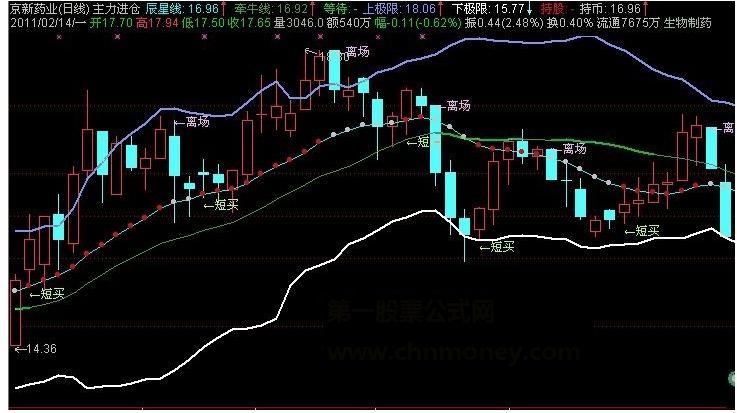 通达信精准买卖主图无未来指标详解源码