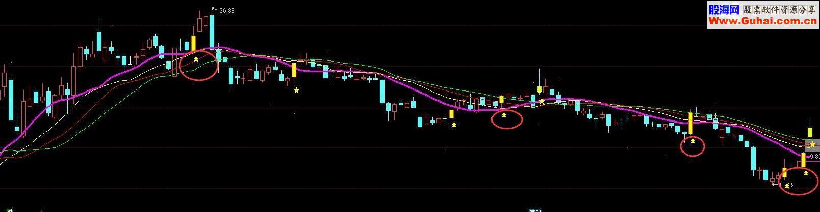 通达信黄星买卖点主图指标 贴图 无未来