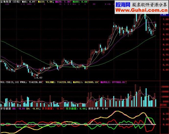 通达信多空能量副图源码