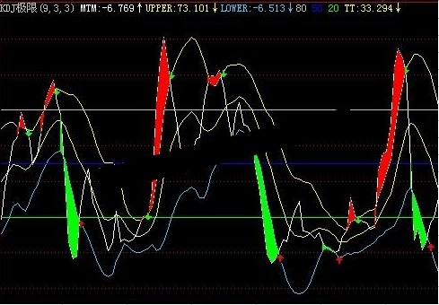 飞狐KDJ波动通道副图公式