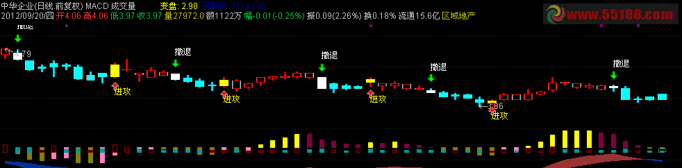 通达信给力叠加k线macd指标公式源码