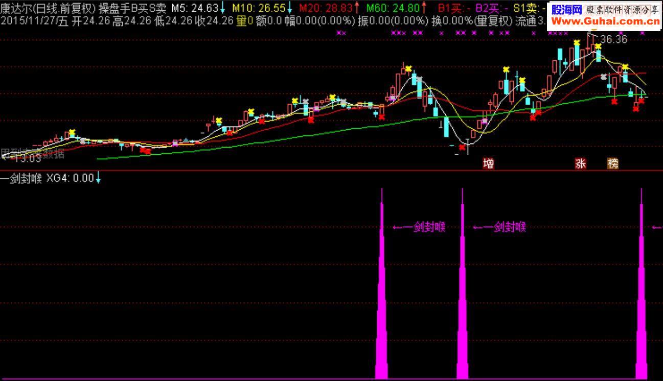 通达信犀利的一剑封喉指标幅图选股