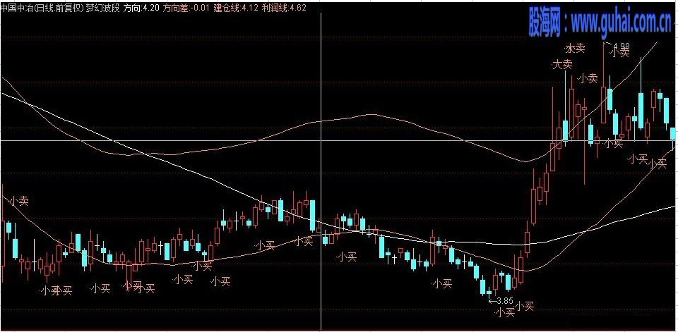 通达信梦幻波段简化指标公式