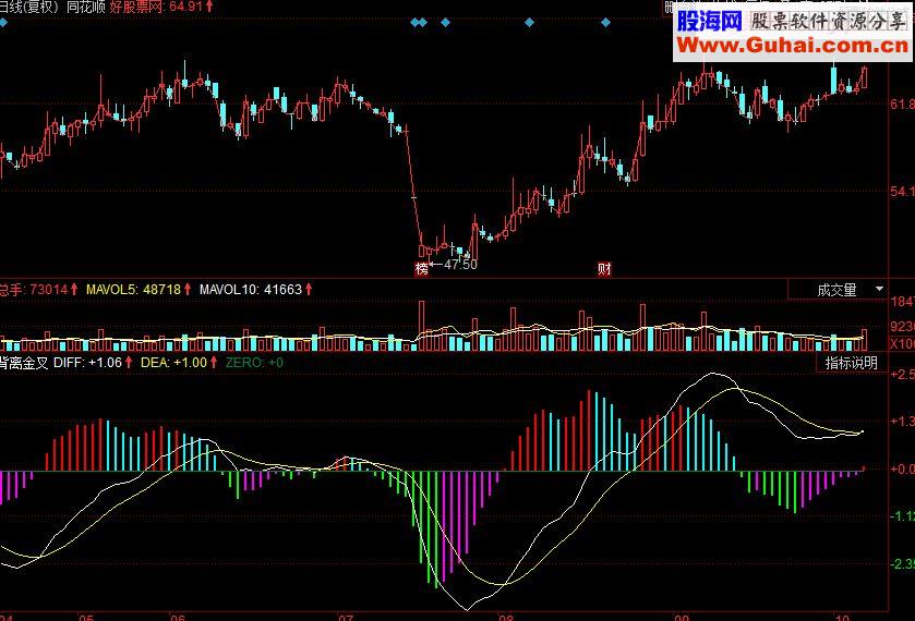 同花顺背离金叉副图源码