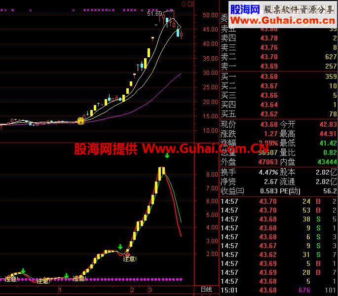 通达信牛熊分水岭副图公式