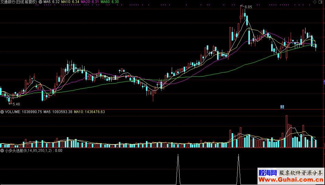 通达信小多头选股公式 源码 K线图