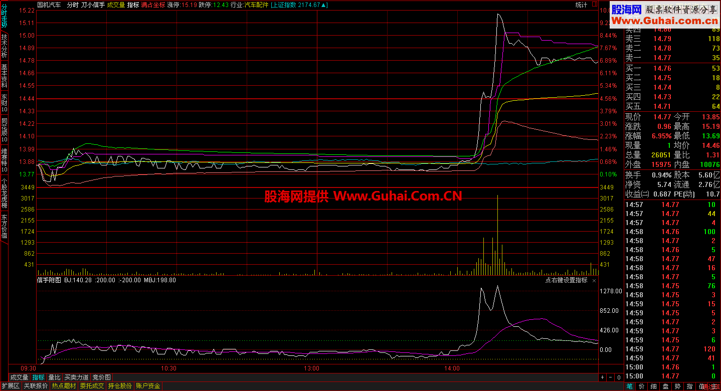 刀小信手 通达信版分时指标