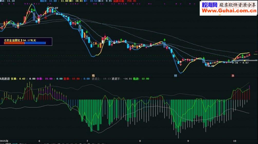 通达信乖离通道源码副图