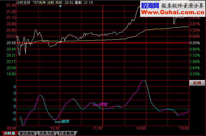 同花顺分时MACD源码附图