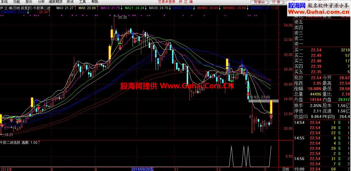 主图指标：牛股第二波