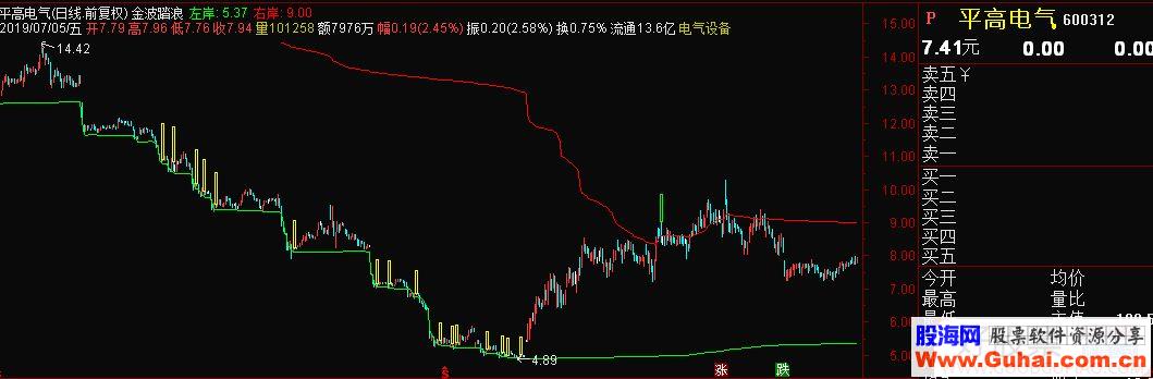 通达信金波踏浪主图指标源码