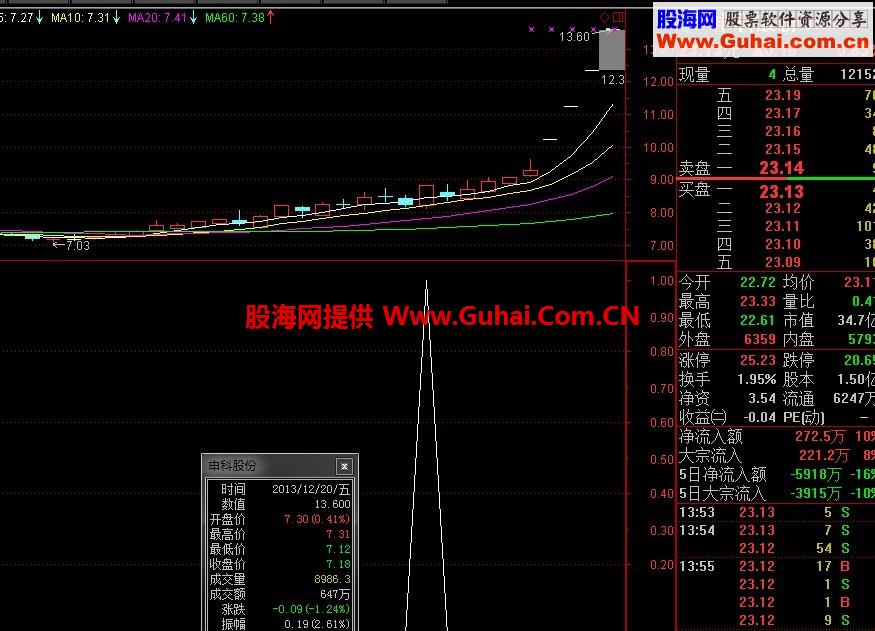 突破回踩选股预警公式