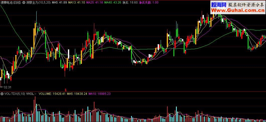 通达信洞察主力吸筹洗盘出货的买卖量主图