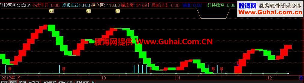 通达信猎庄端窝 小试牛刀 发现庄迹 建仓区公式