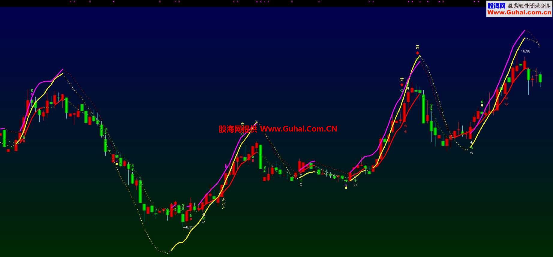 三箭齐发通达信主图 一个图上会有三个买卖信号 信不信由你